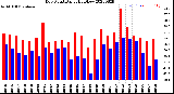 Milwaukee Weather Dew Point<br>Daily High/Low