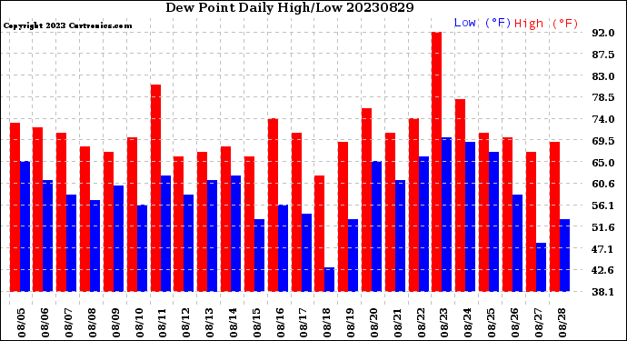 Milwaukee Weather Dew Point<br>Daily High/Low