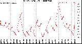 Milwaukee Weather Dew Point<br>Daily High