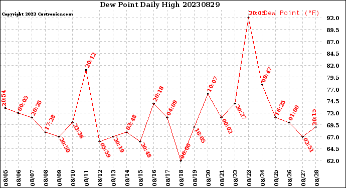 Milwaukee Weather Dew Point<br>Daily High