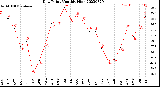 Milwaukee Weather Dew Point<br>Monthly High