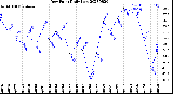 Milwaukee Weather Dew Point<br>Daily Low