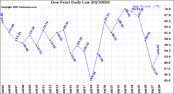 Milwaukee Weather Dew Point<br>Daily Low