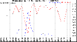 Milwaukee Weather Evapotranspiration<br>vs Rain per Day<br>(Inches)