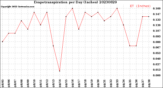 Milwaukee Weather Evapotranspiration<br>per Day (Inches)