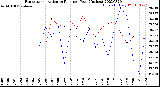 Milwaukee Weather Evapotranspiration<br>vs Rain per Year<br>(Inches)