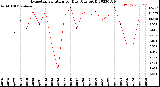 Milwaukee Weather Evapotranspiration<br>per Day (Ozs sq/ft)