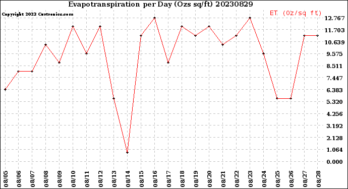 Milwaukee Weather Evapotranspiration<br>per Day (Ozs sq/ft)