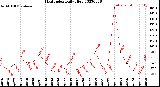 Milwaukee Weather Heat Index<br>Daily High