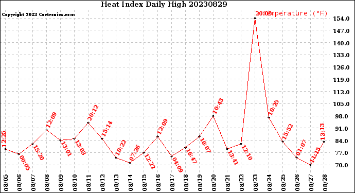 Milwaukee Weather Heat Index<br>Daily High