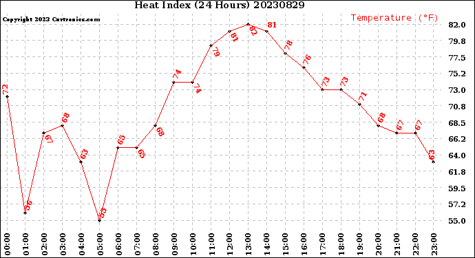 Milwaukee Weather Heat Index<br>(24 Hours)