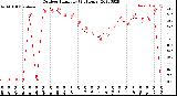 Milwaukee Weather Outdoor Humidity<br>(24 Hours)