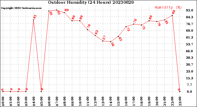 Milwaukee Weather Outdoor Humidity<br>(24 Hours)