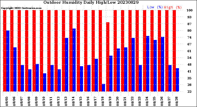 Milwaukee Weather Outdoor Humidity<br>Daily High/Low