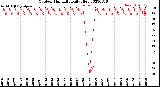 Milwaukee Weather Outdoor Humidity<br>Daily High