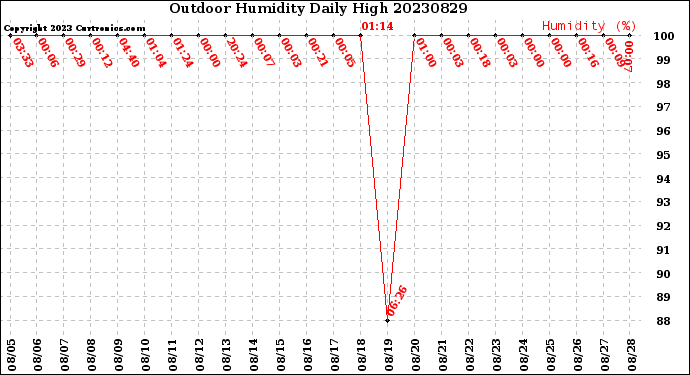 Milwaukee Weather Outdoor Humidity<br>Daily High