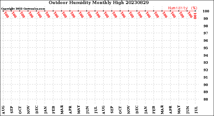 Milwaukee Weather Outdoor Humidity<br>Monthly High