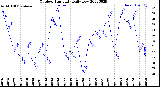 Milwaukee Weather Outdoor Humidity<br>Daily Low