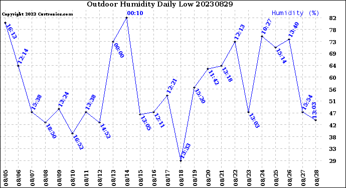 Milwaukee Weather Outdoor Humidity<br>Daily Low