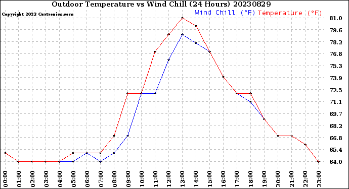 Milwaukee Weather Outdoor Temperature<br>vs Wind Chill<br>(24 Hours)