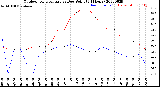 Milwaukee Weather Outdoor Temperature<br>vs Dew Point<br>(24 Hours)