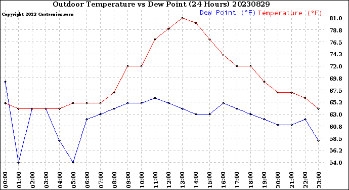 Milwaukee Weather Outdoor Temperature<br>vs Dew Point<br>(24 Hours)