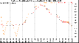 Milwaukee Weather Outdoor Temperature<br>vs Heat Index<br>(24 Hours)