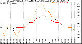 Milwaukee Weather Outdoor Temperature<br>vs THSW Index<br>per Hour<br>(24 Hours)