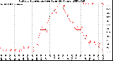 Milwaukee Weather Outdoor Temperature<br>per Hour<br>(24 Hours)