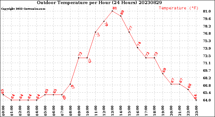 Milwaukee Weather Outdoor Temperature<br>per Hour<br>(24 Hours)