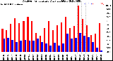 Milwaukee Weather Outdoor Temperature<br>Daily High/Low