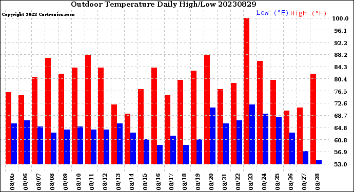 Milwaukee Weather Outdoor Temperature<br>Daily High/Low