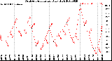 Milwaukee Weather Outdoor Temperature<br>Daily High