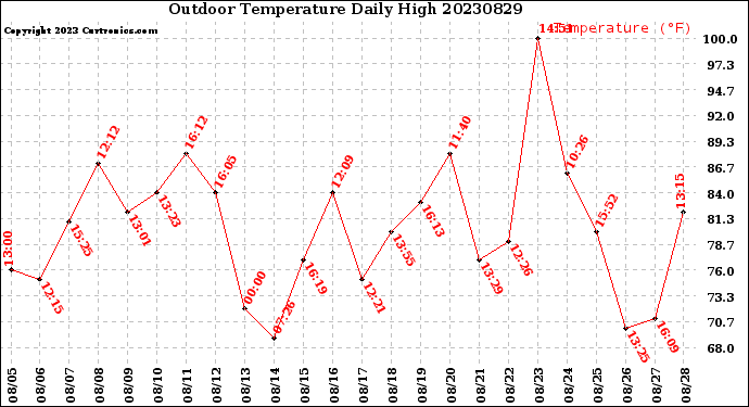 Milwaukee Weather Outdoor Temperature<br>Daily High