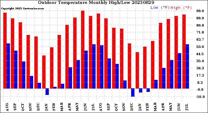 Milwaukee Weather Outdoor Temperature<br>Monthly High/Low