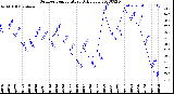 Milwaukee Weather Outdoor Temperature<br>Daily Low