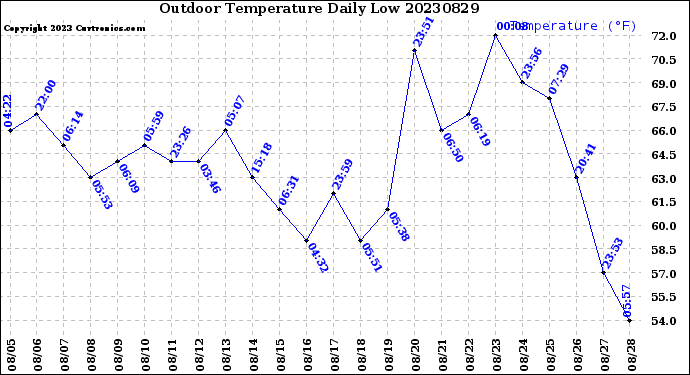 Milwaukee Weather Outdoor Temperature<br>Daily Low