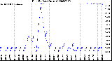 Milwaukee Weather Rain<br>By Day<br>(Inches)