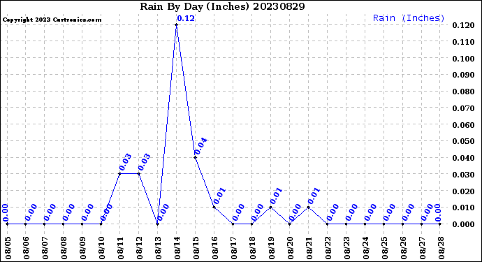 Milwaukee Weather Rain<br>By Day<br>(Inches)