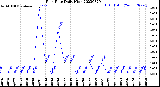 Milwaukee Weather Rain Rate<br>Daily High