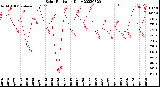 Milwaukee Weather Solar Radiation<br>Daily