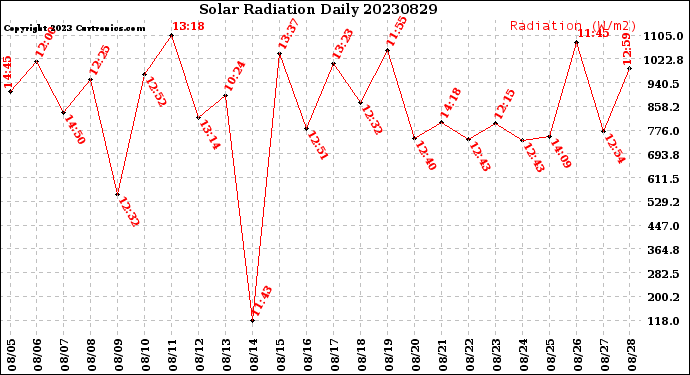 Milwaukee Weather Solar Radiation<br>Daily