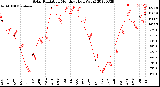 Milwaukee Weather Solar Radiation<br>Monthly High W/m2