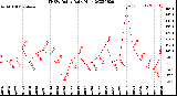 Milwaukee Weather THSW Index<br>Daily High