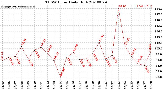 Milwaukee Weather THSW Index<br>Daily High