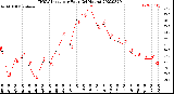 Milwaukee Weather THSW Index<br>per Hour<br>(24 Hours)