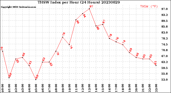 Milwaukee Weather THSW Index<br>per Hour<br>(24 Hours)