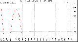 Milwaukee Weather Wind Direction<br>(By Month)