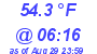 Milwaukee Weather Dewpoint High Low Today