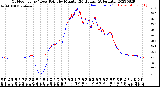 Milwaukee Weather Outdoor Temp / Dew Point<br>by Minute<br>(24 Hours) (Alternate)